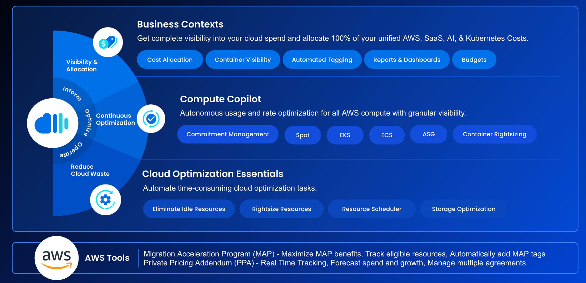 nOps Platform: An Overview