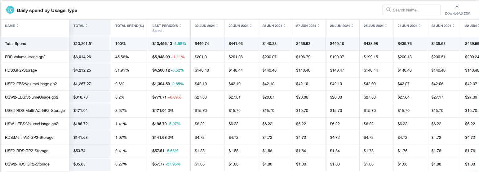 Daily spend by usage type on nOps Business Contexts+