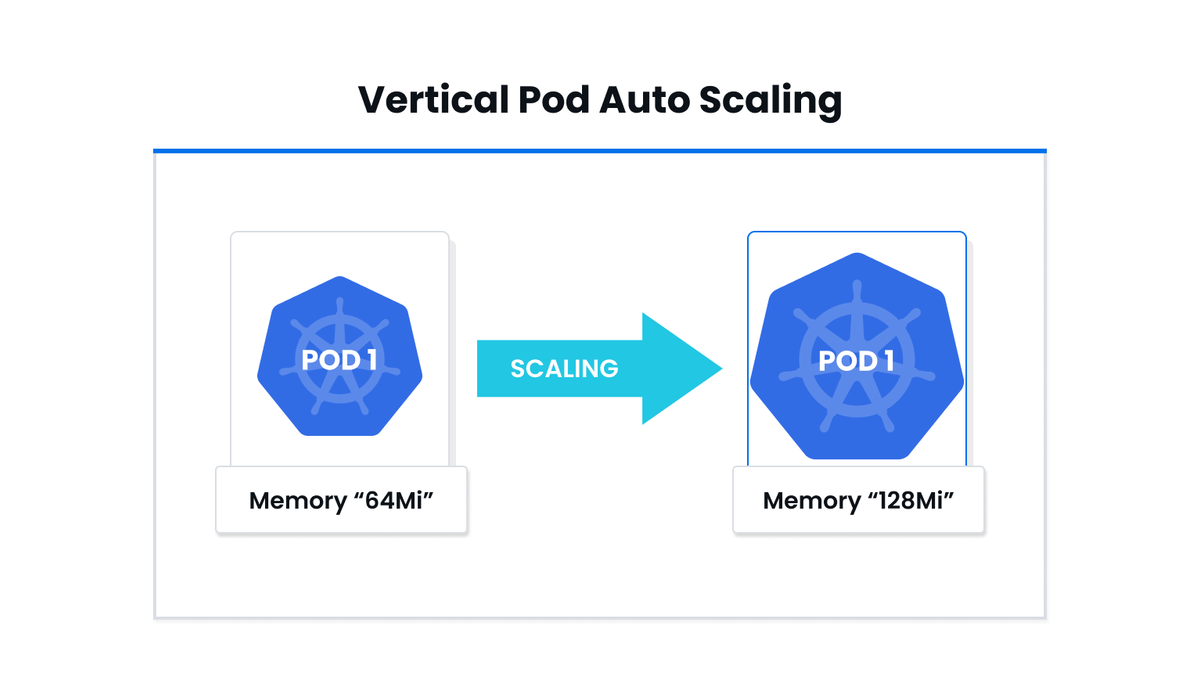 Vertical Pod Auto Scaling