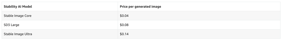 The image shows a table displaying the pricing information for various Mistral models. The table includes columns for the model name, price per 1,000 input tokens, and price per 1,000 output tokens. The models listed are Mistral 7B, Mistral 8B, Mistral Small (24.02), and Mistral Large (24.02). The pricing information is displayed in US dollars.