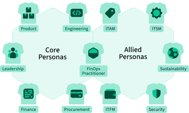 FinOps Persona-Driven Views