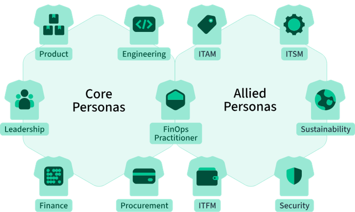 FinOps Persona-Driven Views