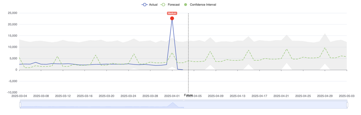 Anomaly detection in the nOps dashboard