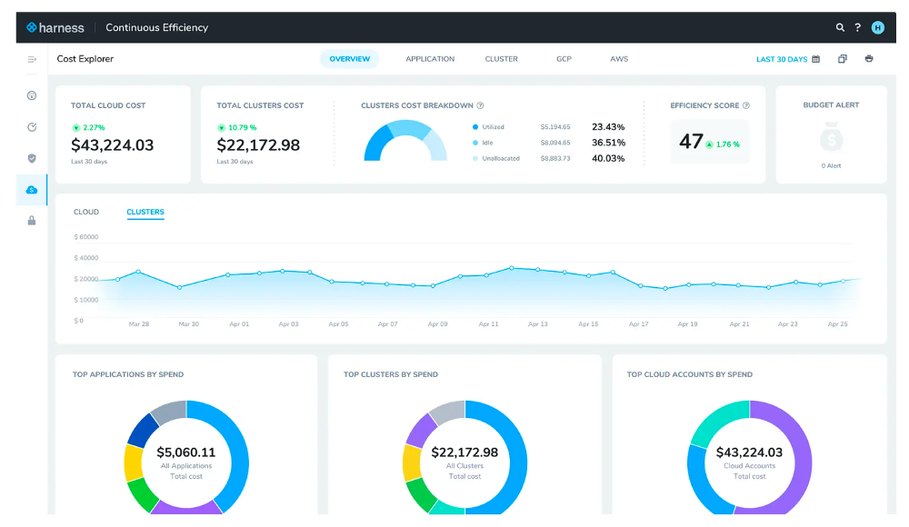 dashboard for harness