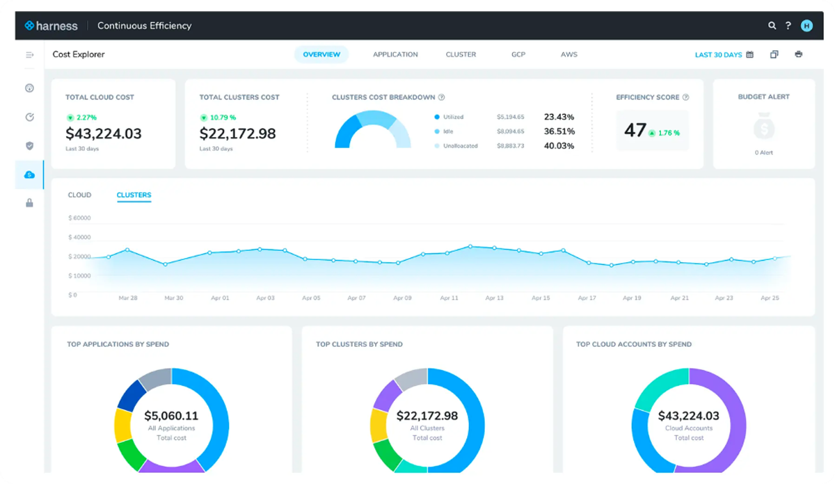 dashboard for harness