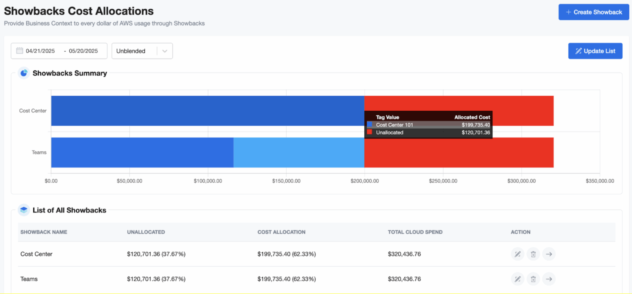 Showbacks cost allocation