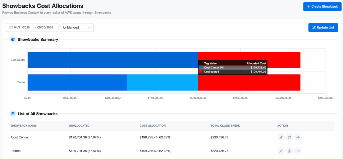 Showbacks cost allocation