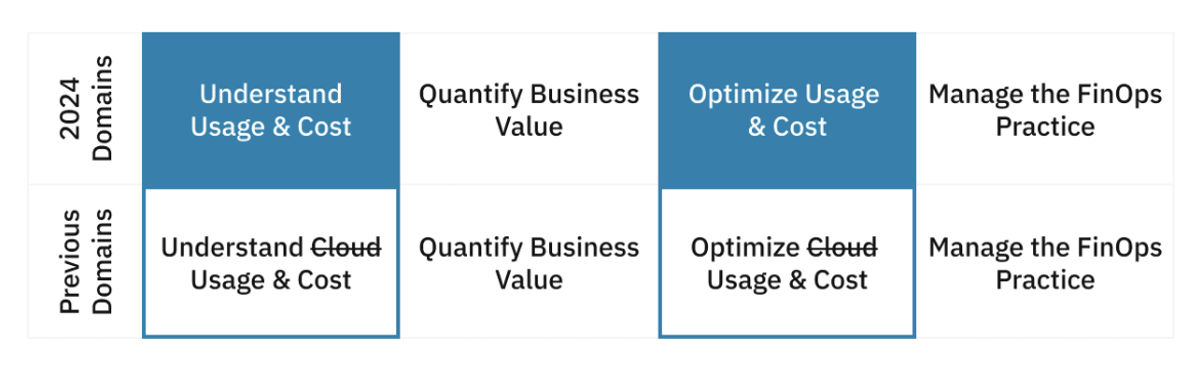 Changes to FinOps Domains and Capabilities