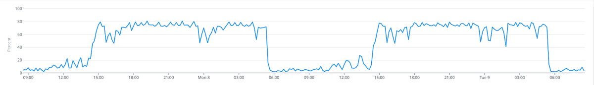 Cost-optimize this workload by scaling in during off-usage.