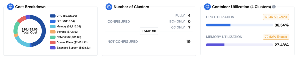 Screenshot of Cost Breakdown, number of clusters, and the utilization of your containers on nOps dashboard