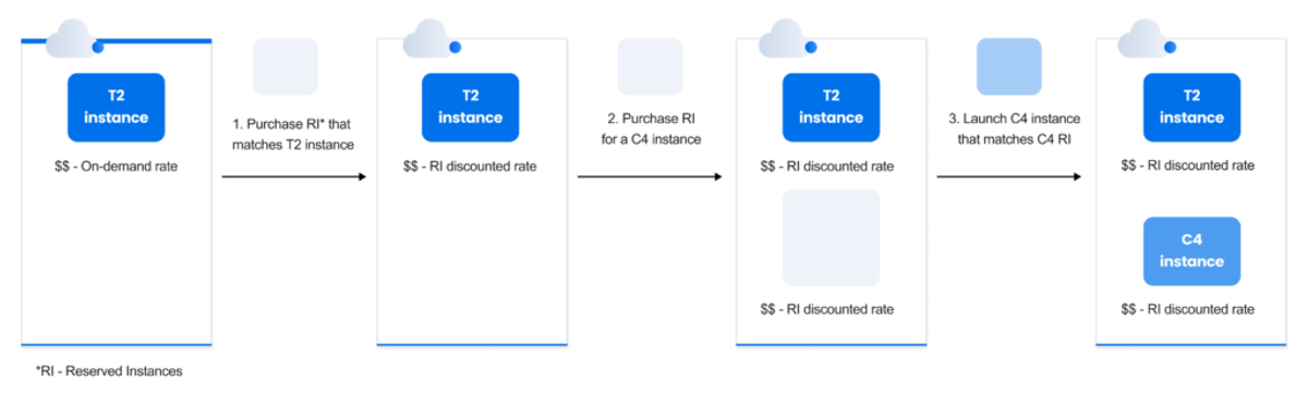 Leverage Reserved Instances (RIs)