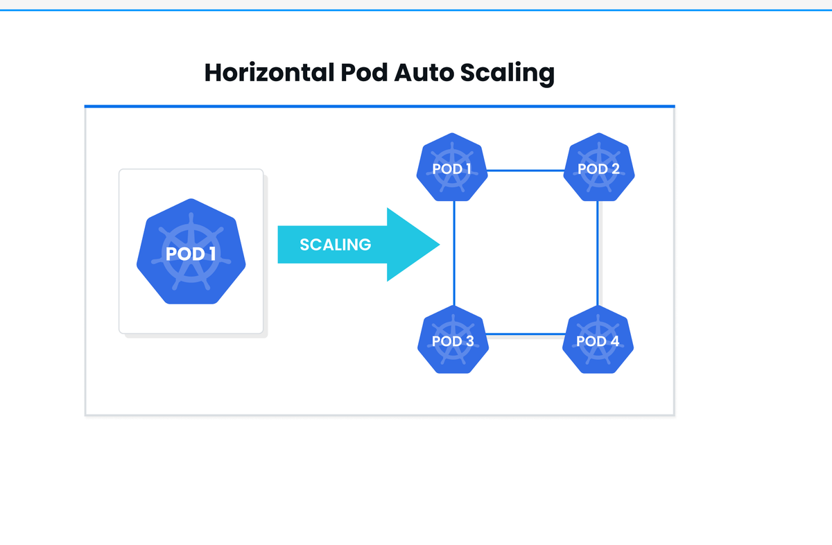 Horizontal Pod Autoscaling