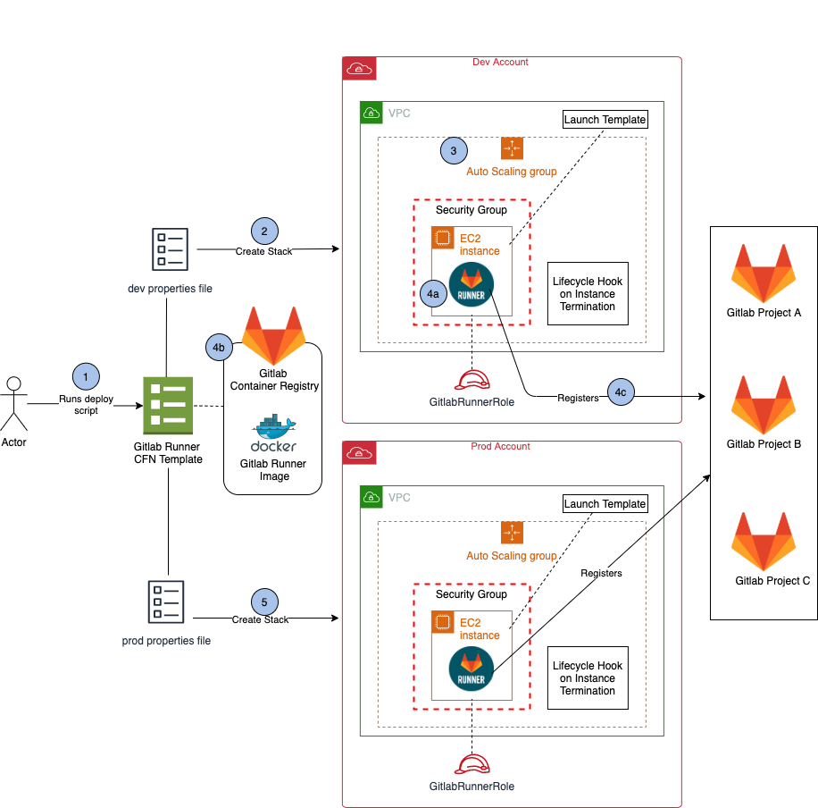 A diagram explaining GitLab Runners with AWS Auto Scaling