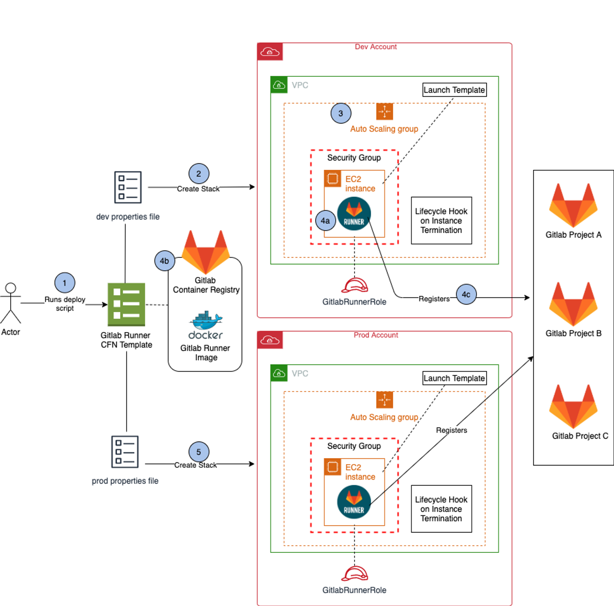 A diagram explaining GitLab Runners with AWS Auto Scaling