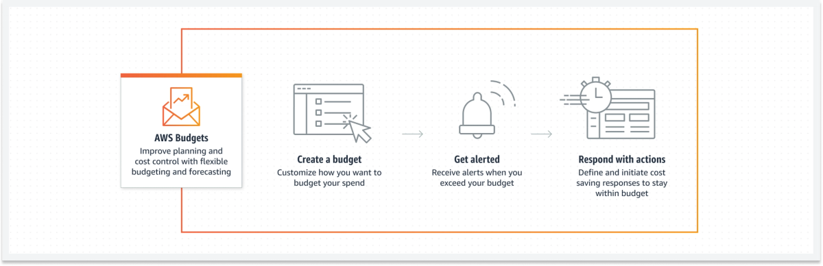 AWS Budgets can help users forecast and avoid a surprise cloud bill through budget creation and alerts