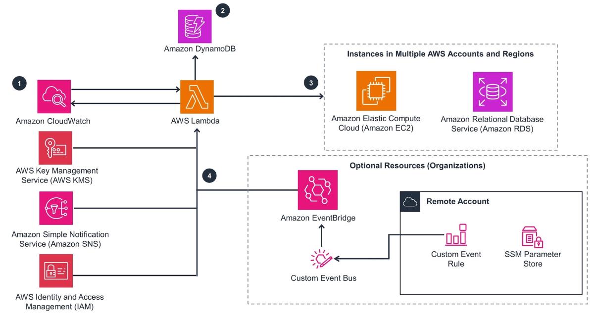 AWS Instance Scheduler