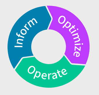 Inform, Optimize, Operate diagram