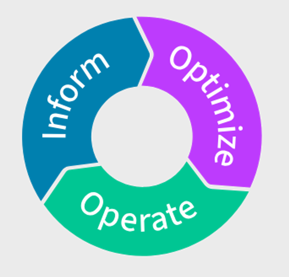 Inform, Optimize, Operate diagram