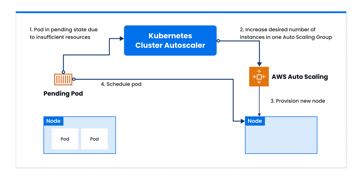 A flowchart illustrating the process of scaling a Kubernetes cluster in response to a pending pod due to insufficient resources. The steps involve: 1. Kubernetes Cluster Autoscaler detects the pending pod, 2. it increases the desired number of instances in an Auto Scaling Group, 3. AWS Auto Scaling provisions a new node, and 4. the pending pod is scheduled on the new node.