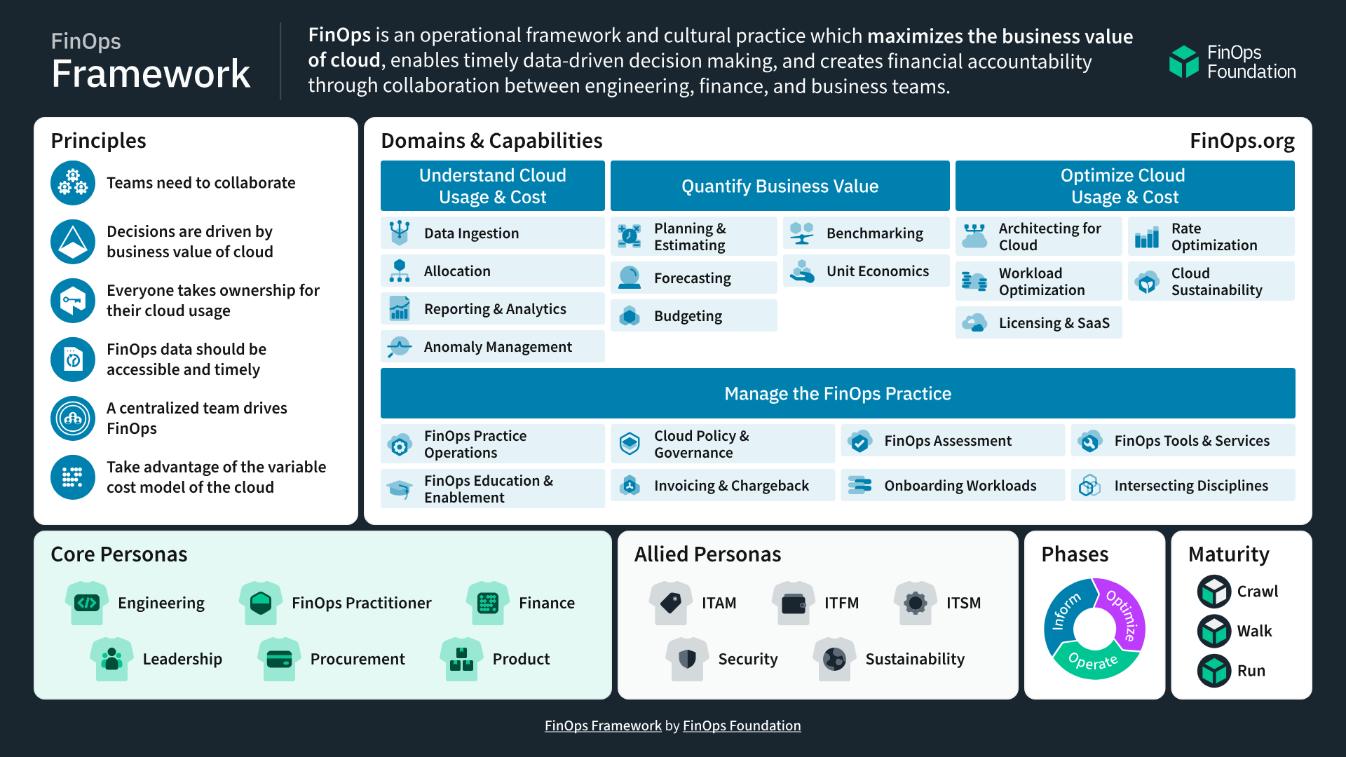 FinOps Framework Infographic