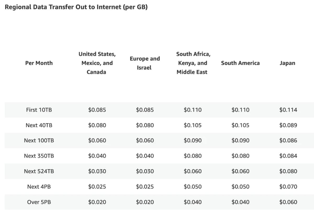 Regional data transfer out to internet (per GB)