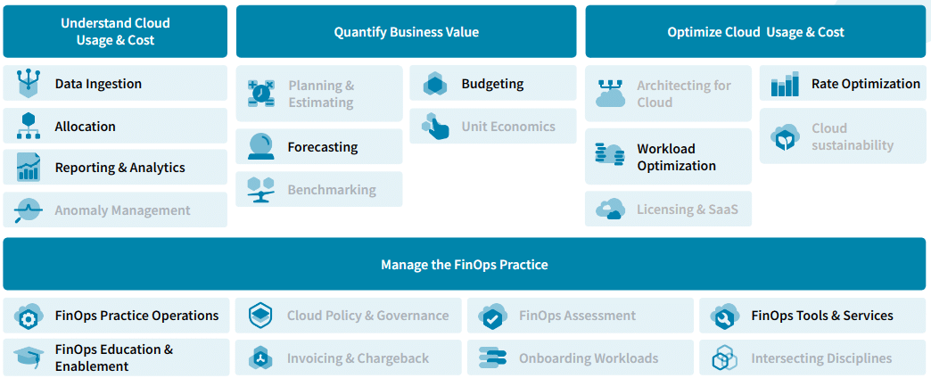 FinOps Foundation (source: FinOps Foundation): Strategies to optimize cloud infrastructure & reduce cost while meeting your business goals