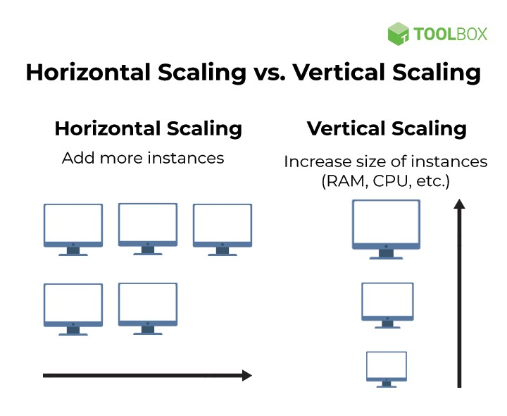 Horizontal scale vs vertical scale of instances