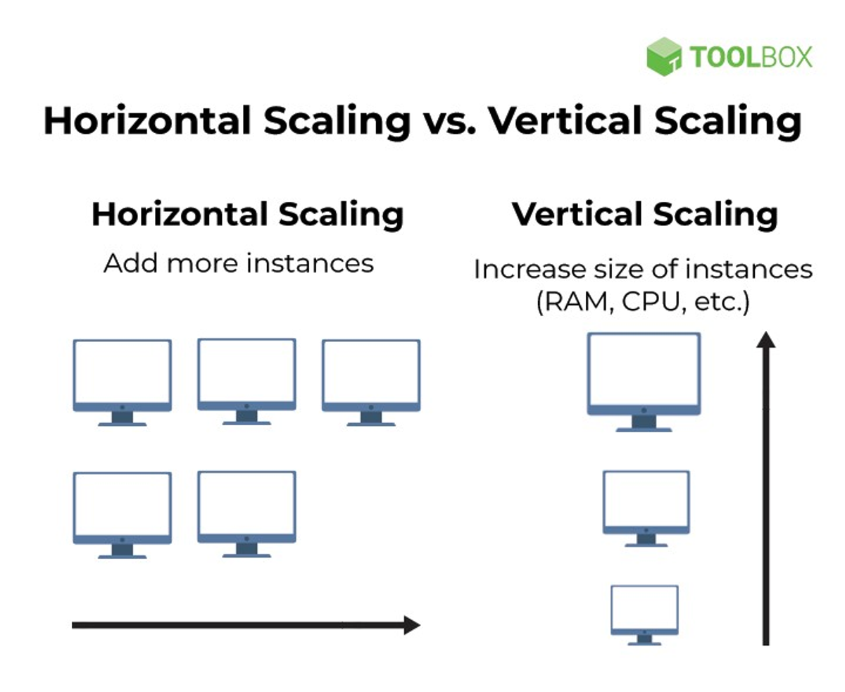 Horizontal scale vs vertical scale of instances