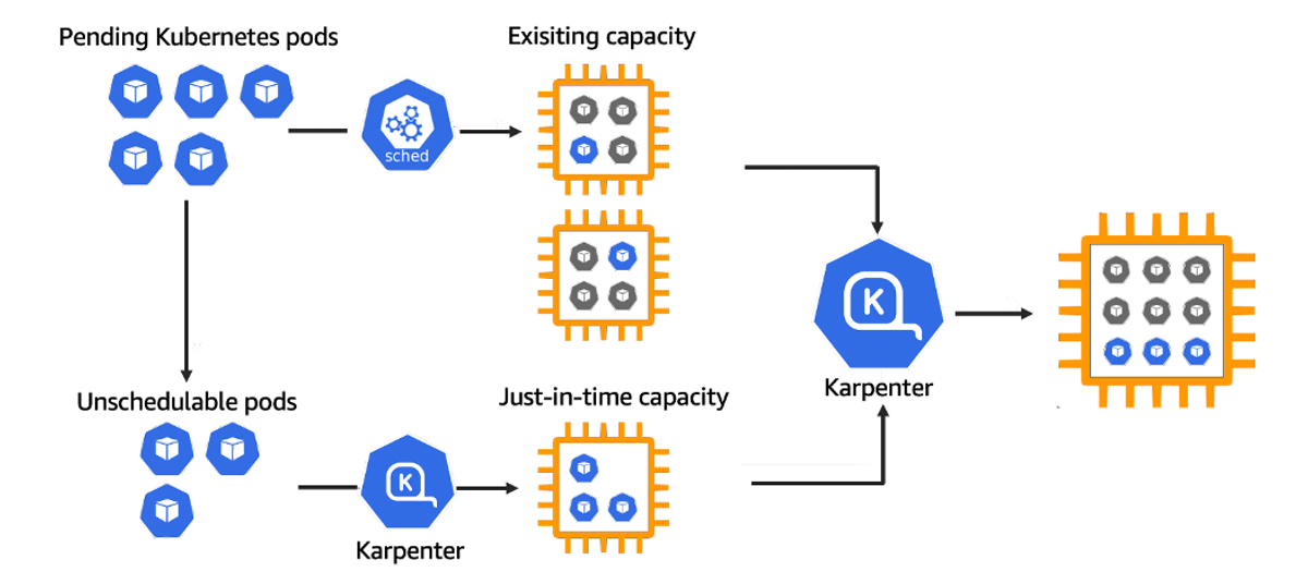 A diagram illustrating the process of scaling Kubernetes clusters using Karpenter. Pending Kubernetes pods are checked against existing capacity. If there are insufficient resources, Karpenter is triggered to provision just-in-time capacity, allowing unschedulable pods to be scheduled.