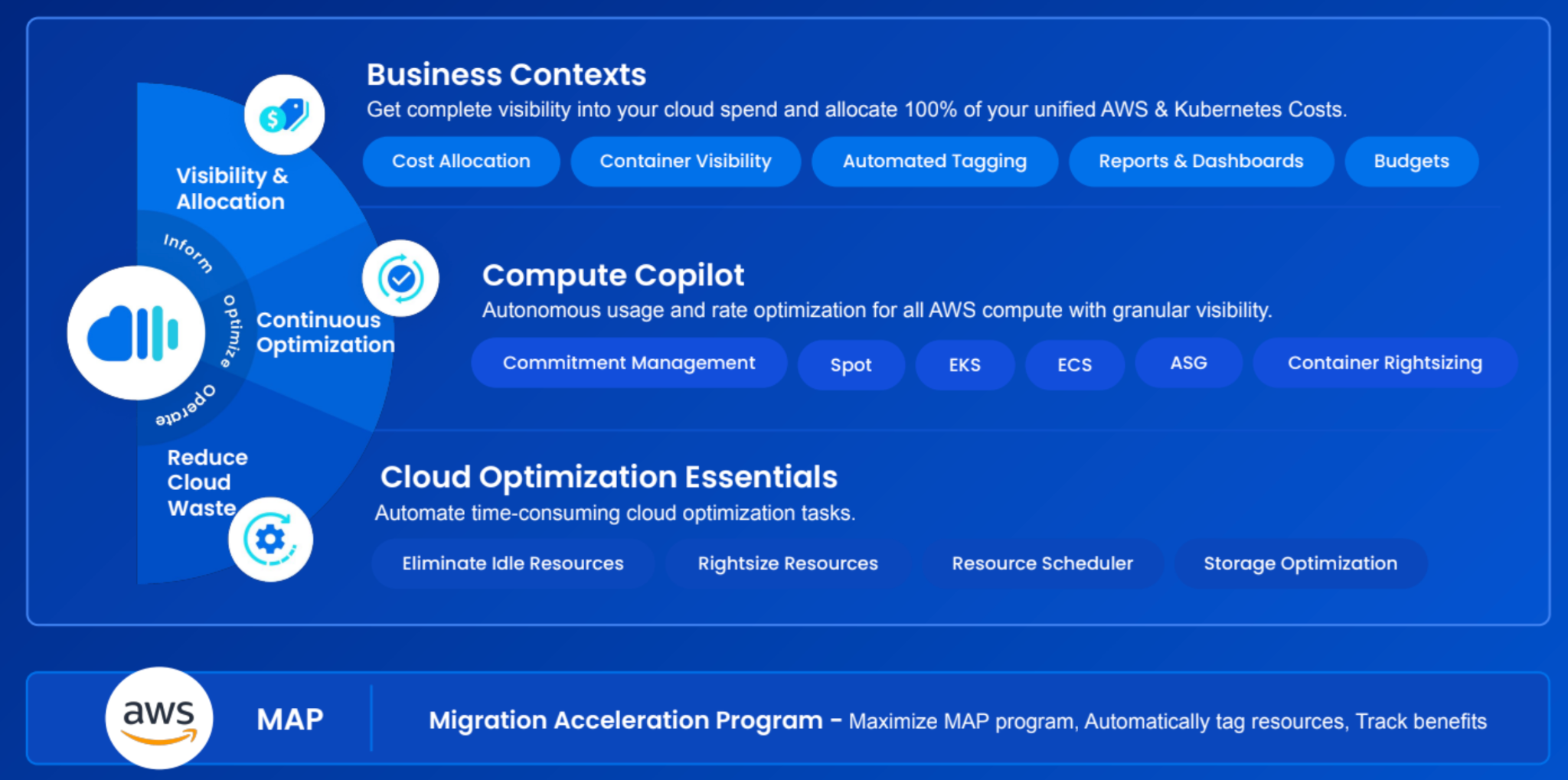 nOps Business Contexts+, Compute Copilot, Commitment Management & Cloud Optimization Essentials