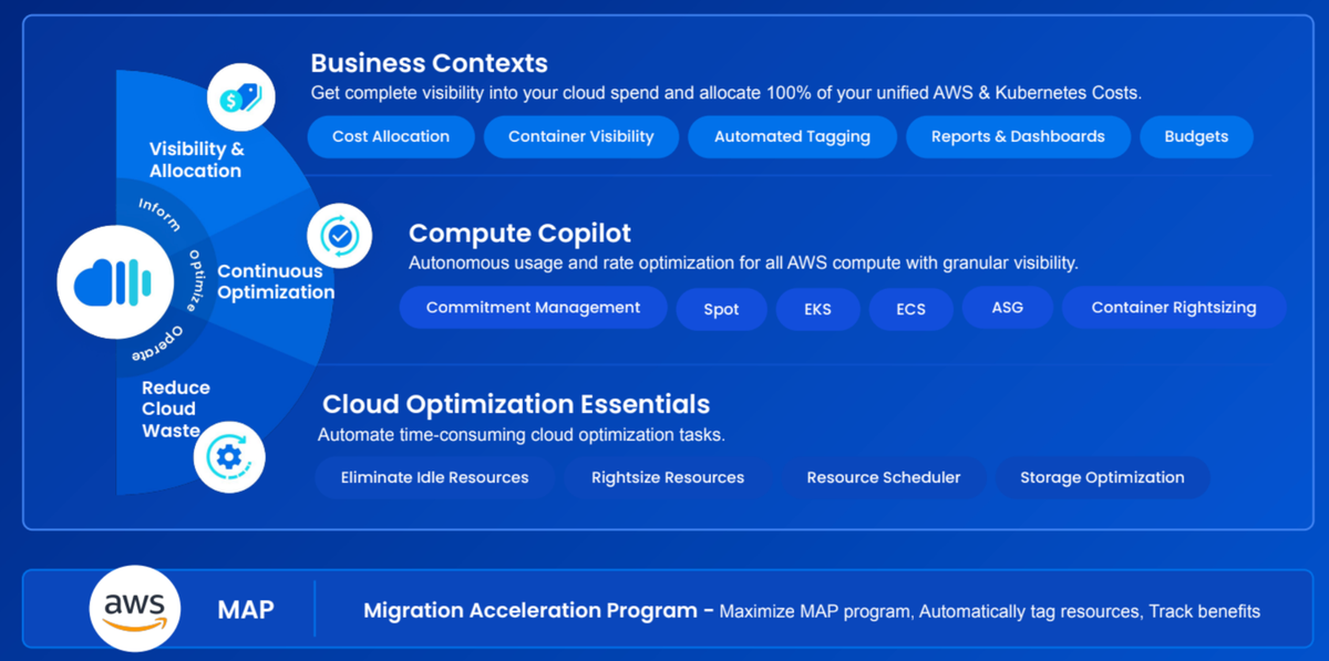 nOps Business Contexts+, Compute Copilot, Commitment Management & Cloud Optimization Essentials