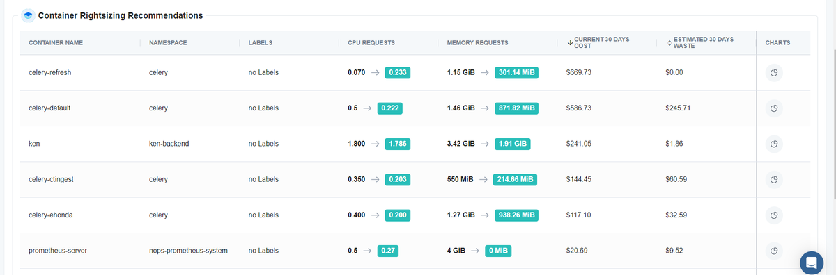 View cluster efficiency, CPU and memory requests, used and excess cluster capacity, and unrealized savings in the nOps dashboard