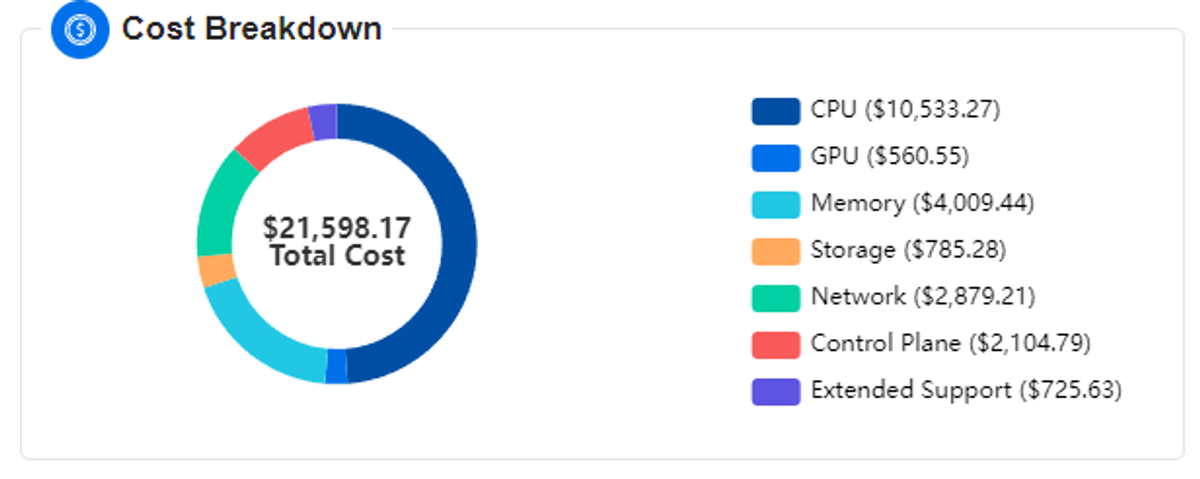 Break down cost by CPU, GPU, Memory, Storage, Extended Support, etc.