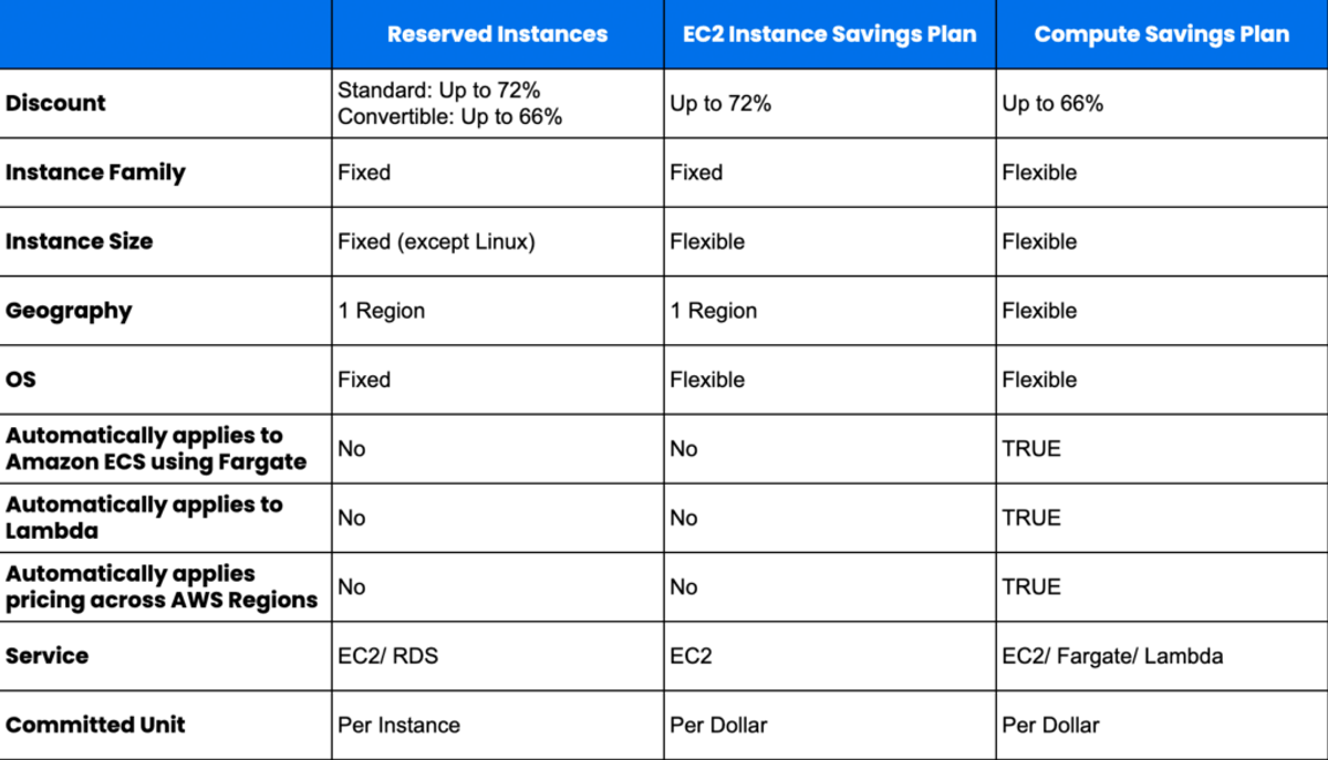 EC2 Instance Savings Plans