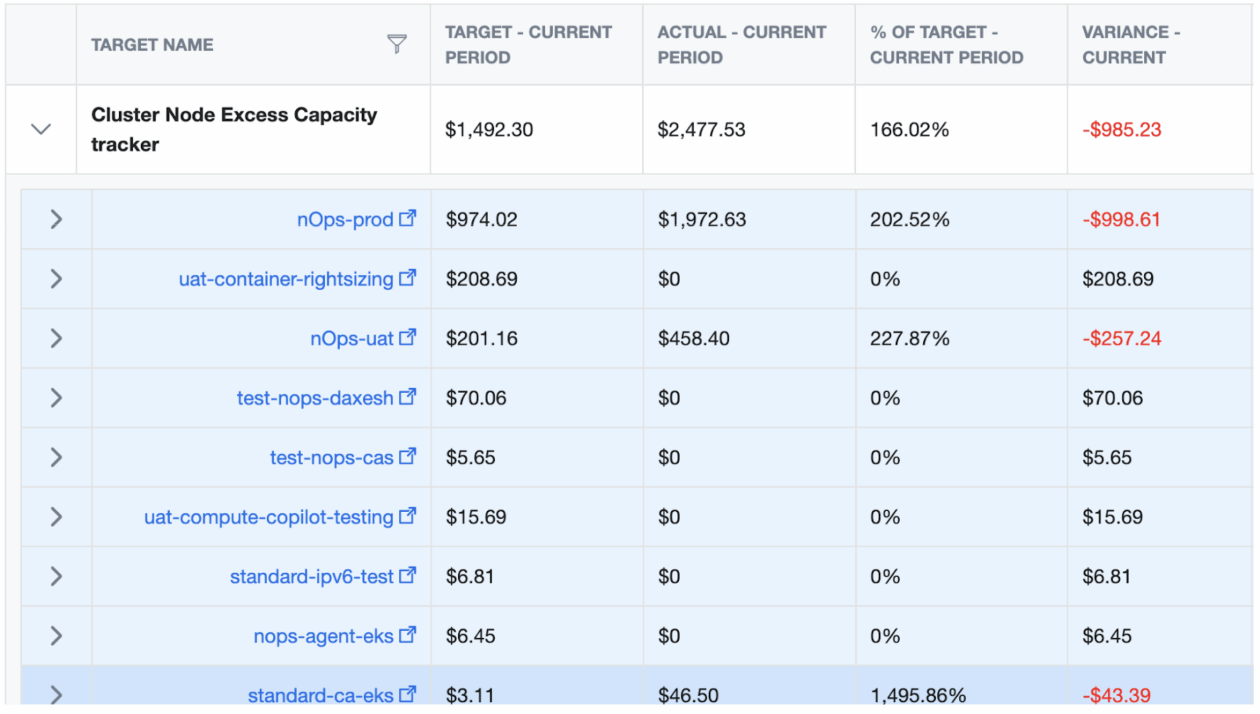 Cluster node excess capacity tracker