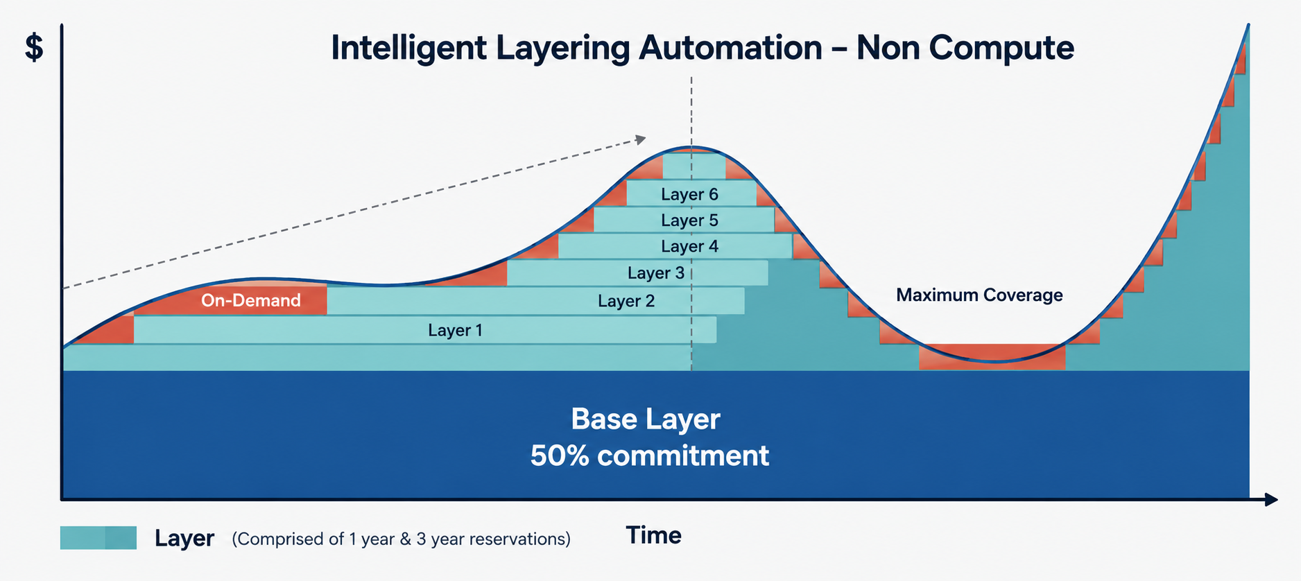 Multicloud & Non Compute Support
