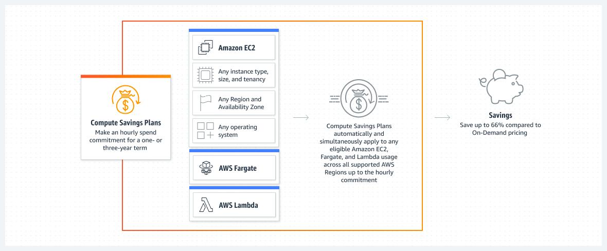 Compute Savings Plans