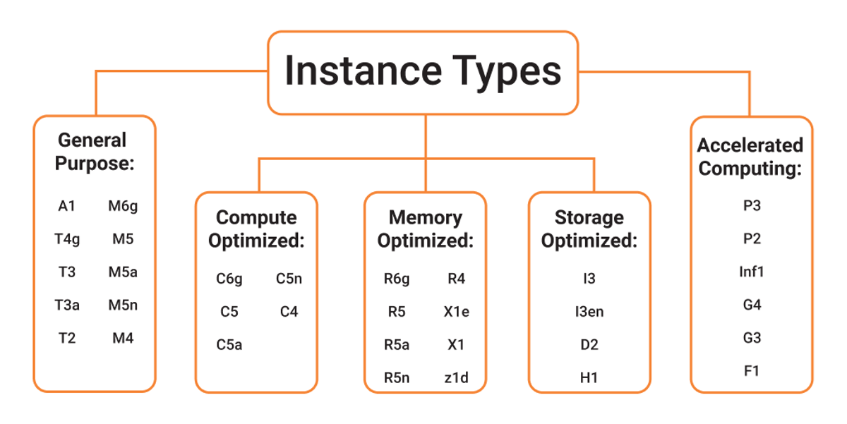 AWS EC2 Instance Types chart