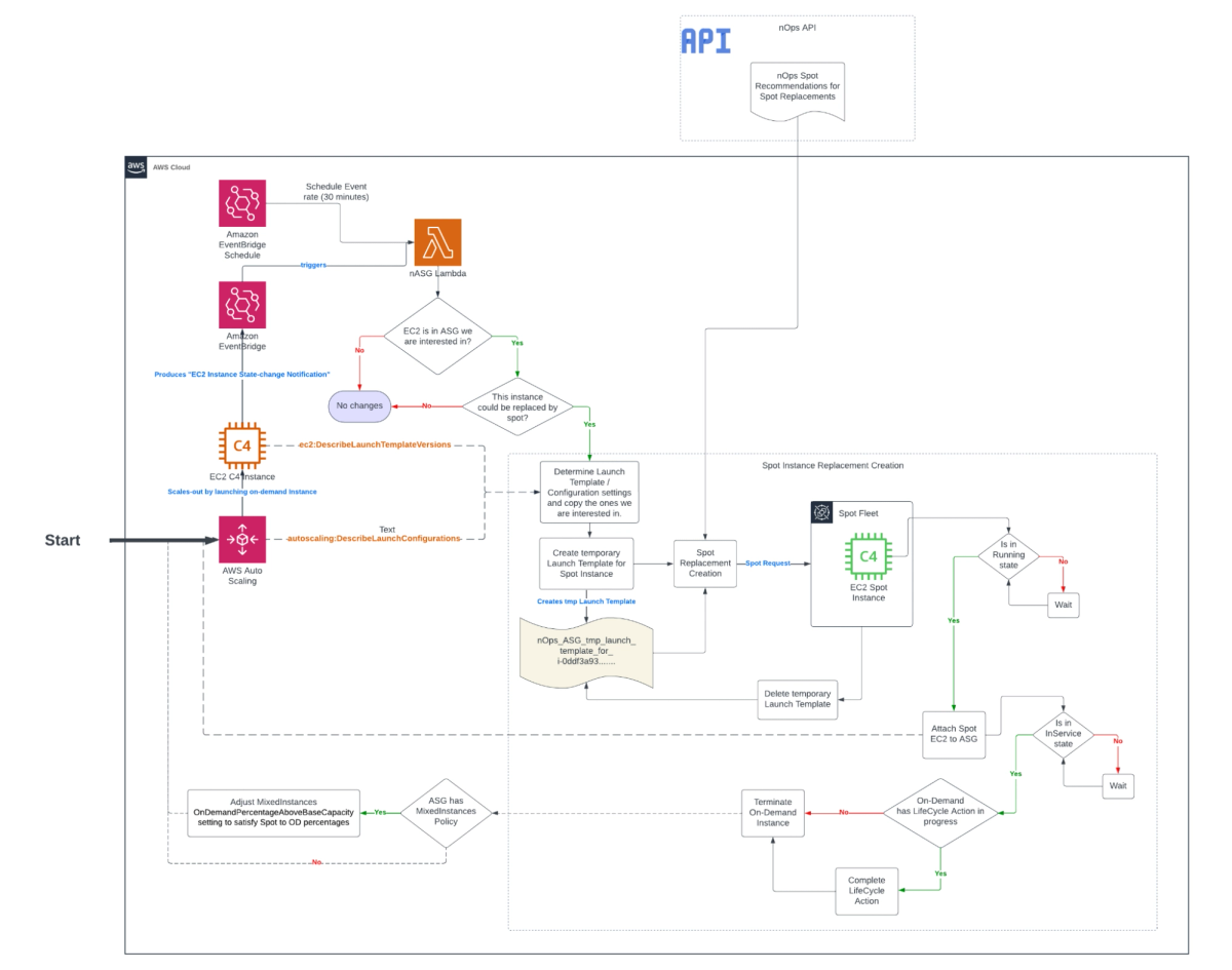 Diagram on how Copilot optimizes your ASGs
