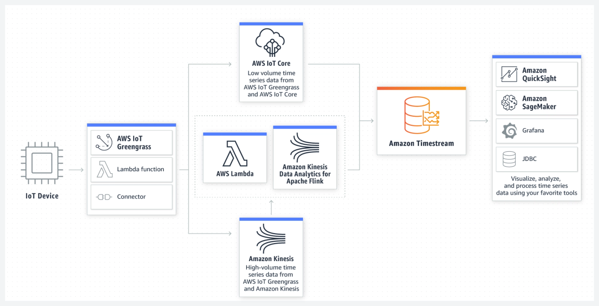 AWS Releases Amazon Timestream into General Availability - InfoQ