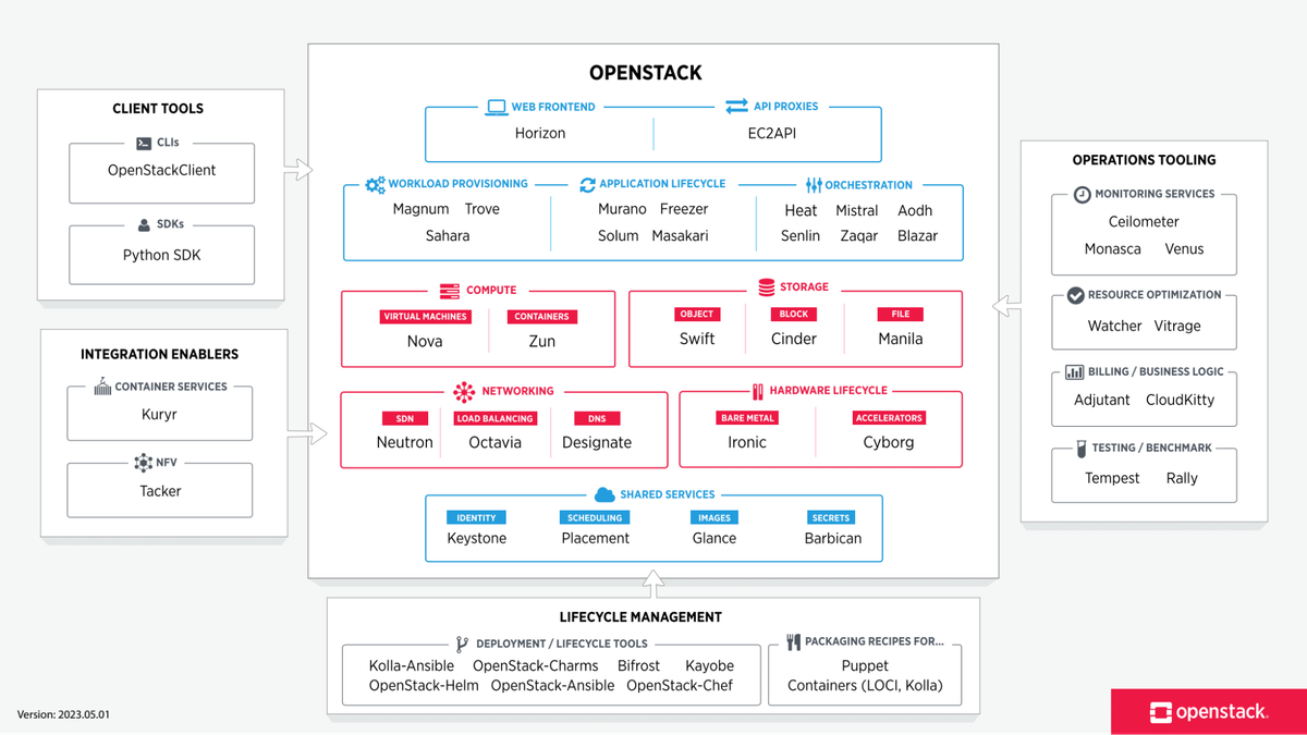 OpenStack cloud management open source platform