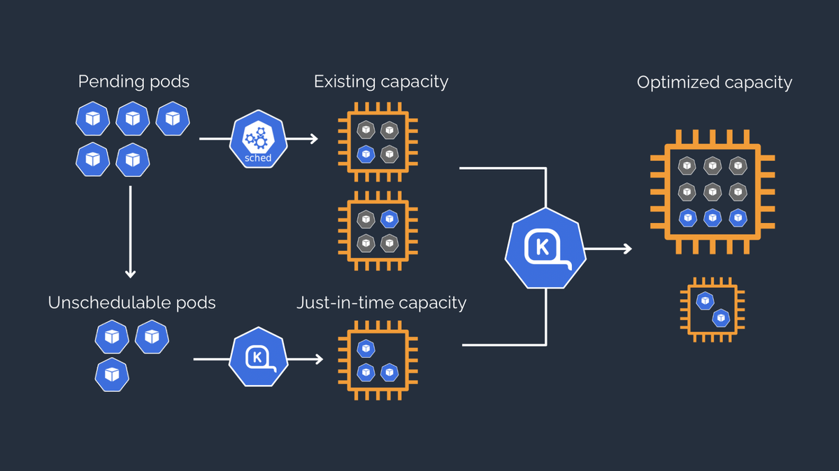 The image illustrates how Karpenter works to optimize Kubernetes cluster capacity. It shows that when there are pending pods and insufficient existing capacity, Karpenter provisions just-in-time capacity to accommodate the unschedulable pods. This ensures that the cluster has the right amount of resources at the right time, leading to optimized resource utilization and cost efficiency.