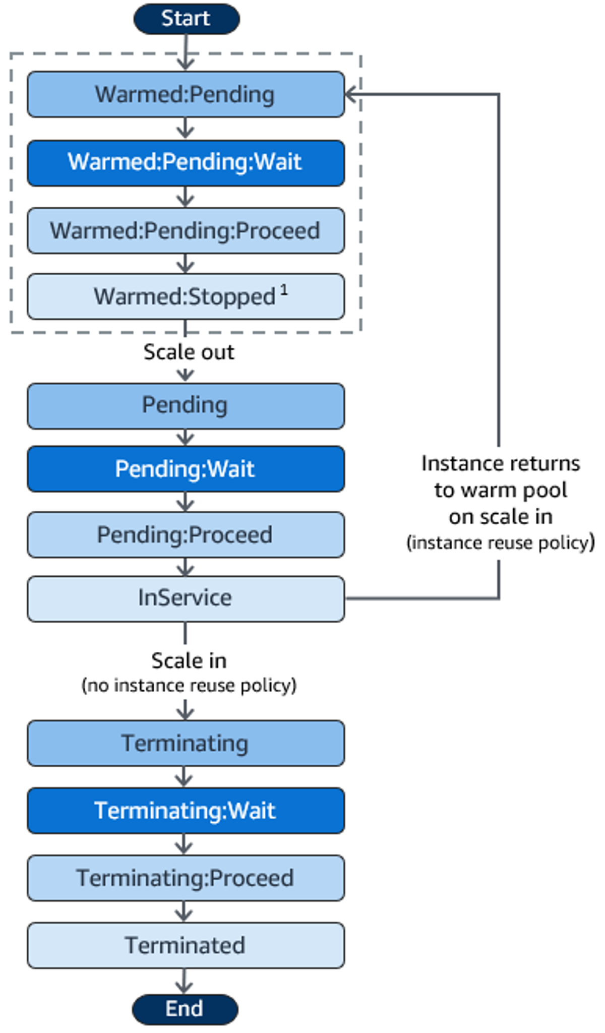 Flow chart of Lifecycle Hooks and Warm Pools