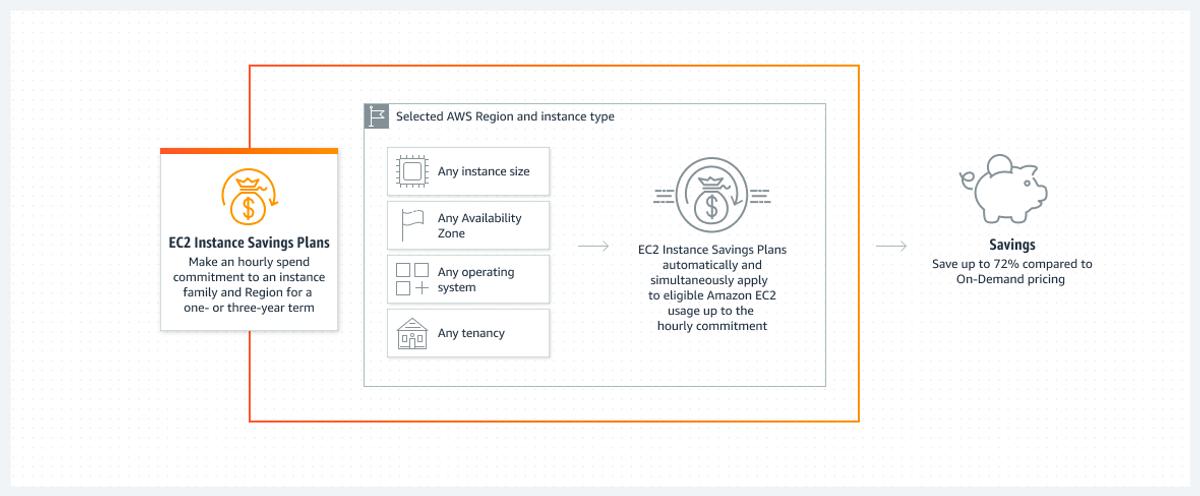EC2 Instance Savings Plans