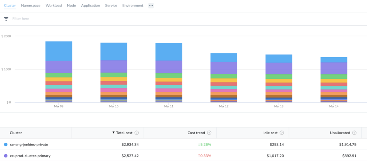 Image from Harness.io dashboard