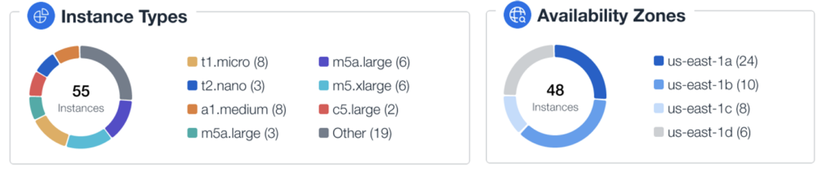 nOps Copilot Dashboard displaying workloads on a diverse distribution of Spot instance types across multiple availability zones