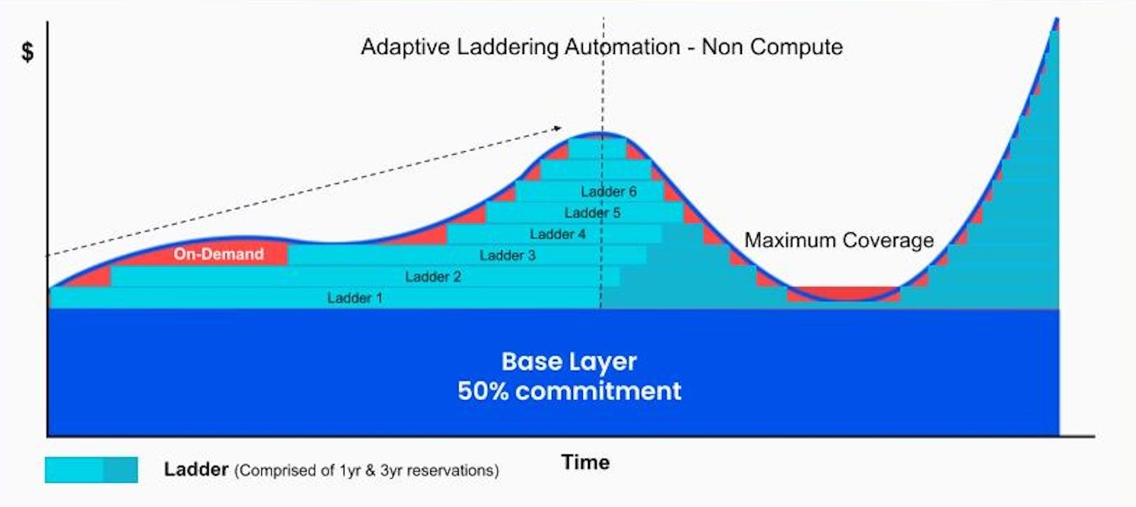 Multicloud & Non Compute Support