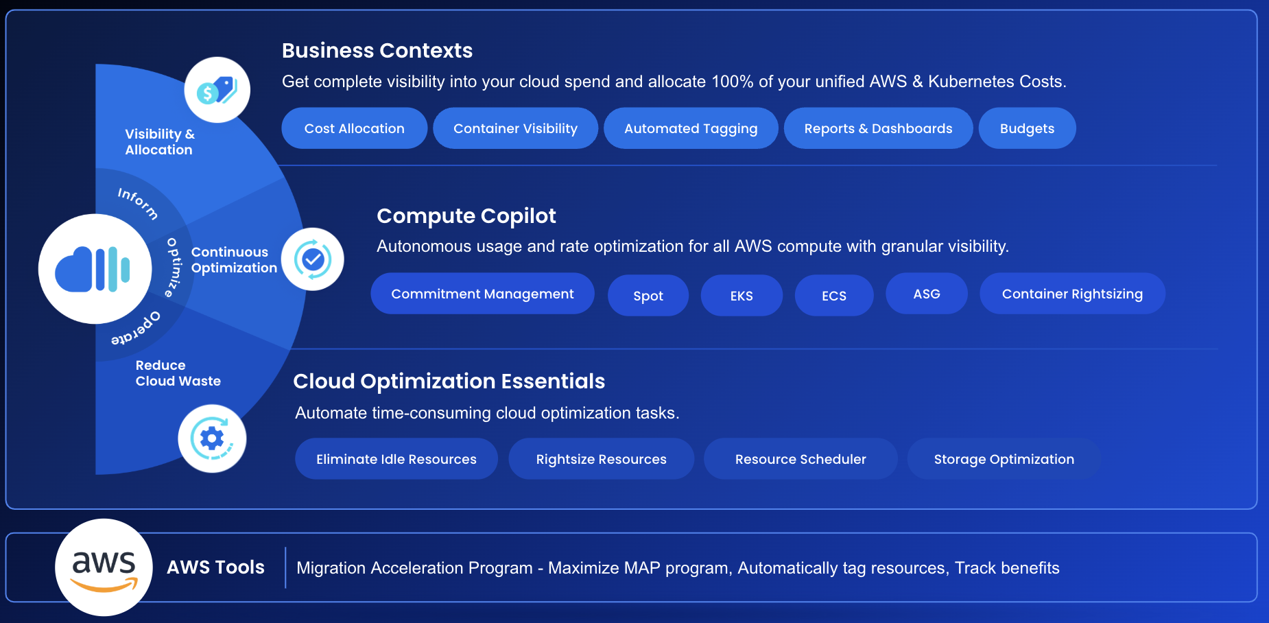 An infographic explaining key FinOps features of nOps