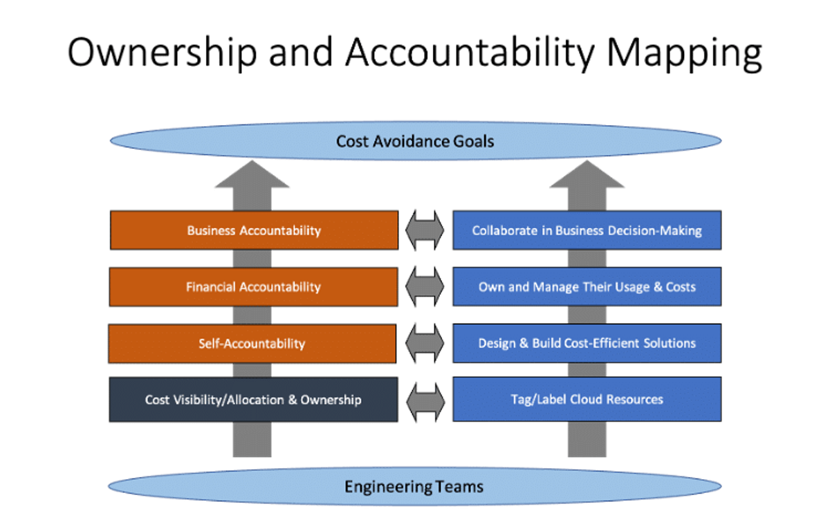 Ownership and accountability mapping diagram