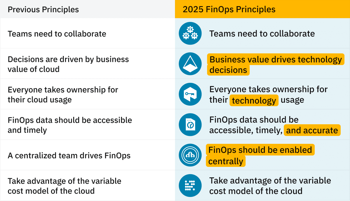2025 FinOps Principles